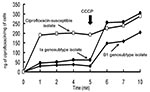 Thumbnail of Accumulation of ciprofloxacin by the two ciprofloxacin-resistant isolates of genosubtype Ia of Salmonella enterica serotype Typhimurium and genosubtype B1 of S. enterica serotype Choleraesuis and one clinical isolate of S. enterica serotype Typhimurium (ciprofloxacin MIC = 0.06 μg/mL). Carbonyl cyanide m-chlorophenylhydrazone (CCCP) (100 μM) was added at the time indicated by the arrow.