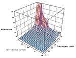 Thumbnail of Three-dimensional representation of the main risk area for dengue fever (within 100 m and 30 days’ boundaries) derived from data on confirmed cases.