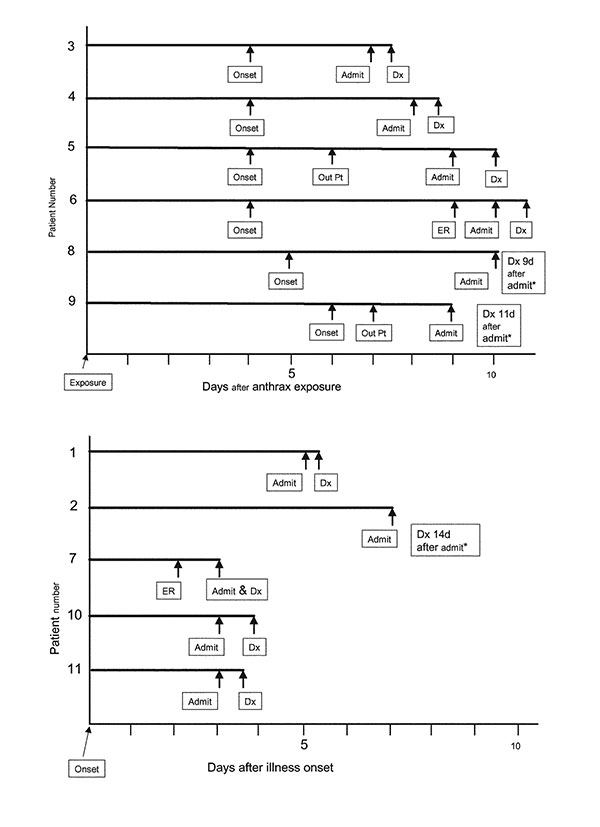 Timeline to presumptive anthrax diagnosis, 11 patients with inhalational anthrax, 2001, United States. Abbreviations: Dx, diagnosis; OutPt, outpatient visit followed by discharge home; ER, emergency room visit followed by discharge home. *Diagnosis delayed—initial blood cultures were negative in three patients who received antibiotic therapy before culture specimens were collected, requiring use of special diagnostic tests. For patients 1–10, case numbers correspond to those in report by Jerniga