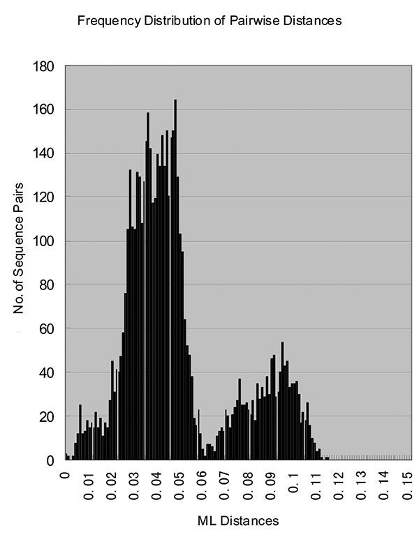 Histogram of genetic distances between rubella virus sequences. The histogram, showing the distribution of all of the pairwise distances between the rubella virus sequences in the study, was constructed from the maximum likelihood distance matrix computed by Tree Puzzle 5.0 program.