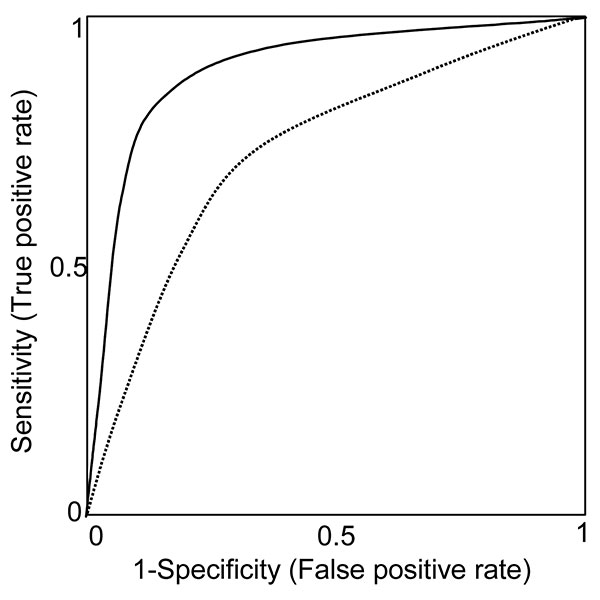 Receiver-operating characteristic curves (ROC). Each point along a ROC represents the trade-off in sensitivity and specificity, depending on the threshold for an abnormal test. Here, two hypothetical diagnostic tests are compared. The diagnostic test represented by the unbroken ROC curve is a better test than that represented by the broken ROC curve, as demonstrated by its greater sensitivity for any given specificity (and thus, greater area under the curve).