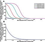 Thumbnail of a) Best-fit bivariate logistic regression model of epidemic St. Louis encephalitis virus (SLEV) transmission based on the 1986–1991 record. Plotted for a continuous range of modeled water table depths (WTD) 11 weeks before transmission and fixed values of current modeled water table depths. b) Best-fit logistic regression model of epidemic SLEV transmission based on the 1978–1997 sentinel chicken record. Only antecedent drought conditions are statistically significant. Plotted for a