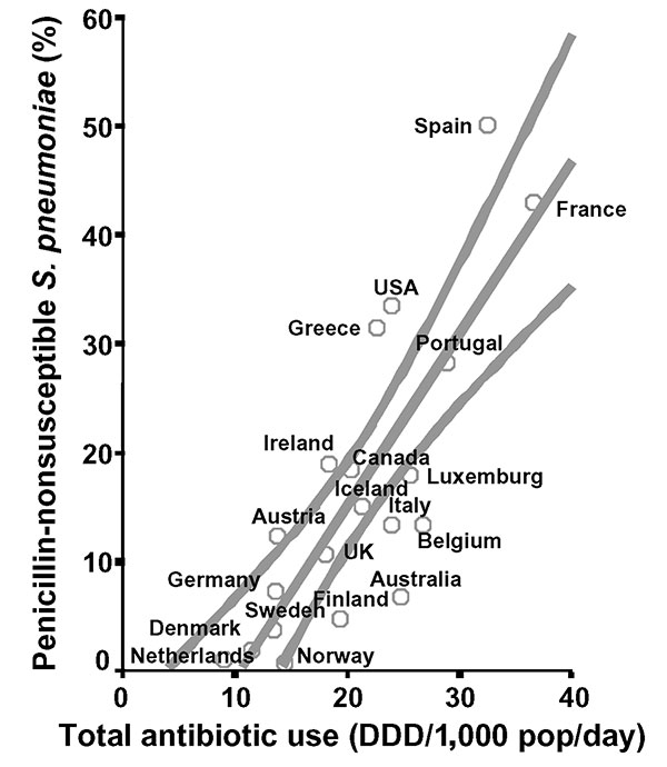 Total antibiotic use in the outpatient setting (vertical axis) versus prevalence of penicillin-nonsusceptible Streptococcus pneumoniae (horizontal axis) in 20 industrialized countries. A regression line was fitted with 95% confidence bands (r = 0.75; p &lt; 0.001).