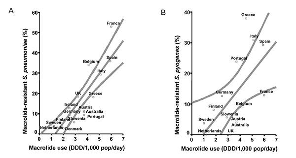 A. Relationship between macrolide use in the outpatient setting (horizontal axis) and prevalence of macrolide-resistant Streptococcus pneumoniae (vertical axis) in 16 industrialized countries. A regression line was fitted with 95% confidence bands (r = 0.88; p &lt; 0.001). B. Relationship between macrolide use in the outpatient setting (horizontal axis) and prevalence of macrolide-resistant S. pyogenes (vertical axis) in 14 industrialized countries. A regression line was fitted with 95% confiden