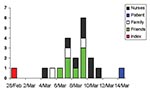 Thumbnail of Index and contact cases of severe acute respiratory syndrome (SARS), by date of symptom onset.