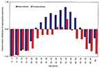 Thumbnail of Indexed relative distribution of nephropathia epidemica (NE) cases during 1991 to 1998, within age group and sex (i) in relation to the total human population (pop) in the northern region (NR), where deviations from zero indicate overrepresentation vs. underrepresentation, as calculated by [index]i = [{(#NE)i½(#NE)NR}½{(#pop)i½(#pop)NR}–1].