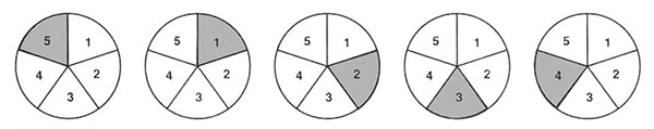 Schematic representation of five members of a polythetic class characterized by five properties, 1–5. Each member possesses several of these properties, but no single property is present in all the members of the class. This missing property in each case is represented by the gray sector.