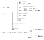 Thumbnail of Phylogram based on maximum parsimony analysis comparing a 2,004-nucleotide sequence of WN-NY99 (GenBank accession no. AF196835) with 22 West Nile virus asolates collected during 2001 and 2002.