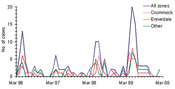 Case-patients recruited to the study by month of onset and water supply zone.