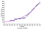 Thumbnail of Observed and expected cumulative number of cases of severe acute respiratory syndrome in China.
