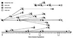 Thumbnail of Chains of transmission relative to 27 Ebola cases, Gulu District, Uganda (September–October 2000). The numbers above the blocks indicate the total number of healthy contacts identified for that patient. The slashes indicate patients who died. The isolation ward was opened on October 8. *A laboratory facility for serologic diagnosis of Ebola was set up at Lacor Hospital by the Centers for Disease Control and Prevention on October 21. Description of individual cases follows: 1. AF, yo