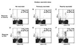 Thumbnail of Flow cytometric analysis of T-cell responses to smallpox antigens after recent smallpox vaccination and in long-term vaccinated or not vaccinated persons. Interferon (IFN)-γ synthesis by T cells after an in vitro stimulation with vaccinia antigens was analyzed in eight healthy donors selected as recently vaccinated, long-term vaccinated, and not vaccinated persons. A representative experiment is reported in this figure. Panels A and D refer to an unvaccinated healthy donor (25-year-