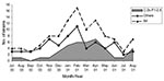 Thumbnail of Distribution of Neisseria meningitidis collected in Portugal from July 2000 to August 2001 and phenotype C:2b:P1.2,5.