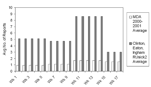 Comparison of foodborne disease reports from Ingham, Eaton, and Clinton Counties before and after implementing the RUsick2 Forum; MDA, Michigan Department of Agriculture.