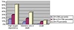 Thumbnail of Relationship between lactate dehydrogenase level (LDH) and fatal severe acute respiratory syndrome illness, Hong Kong, 2003