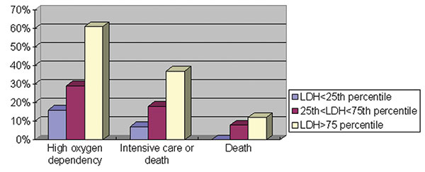 Relationship between lactate dehydrogenase level (LDH) and fatal severe acute respiratory syndrome illness, Hong Kong, 2003