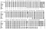 Thumbnail of Different nucleotide sequences of the SSUrRNA genes among various Plasmodium ovale isolates. Numbers of nucleotides are based on the P. ovale clone 9 sequence. Boldface letters show different nucleotides in each isolate. Poc 1–2 and Pov 1–3 indicate two and three different sequences obtained from the classic and variant P. ovale isolates, respectively. Nigeria, Nigerian I/CDC strain; PNG, Papua New Guinean isolate; LS, a strain from the London School of Hygiene and Tropical Medicine