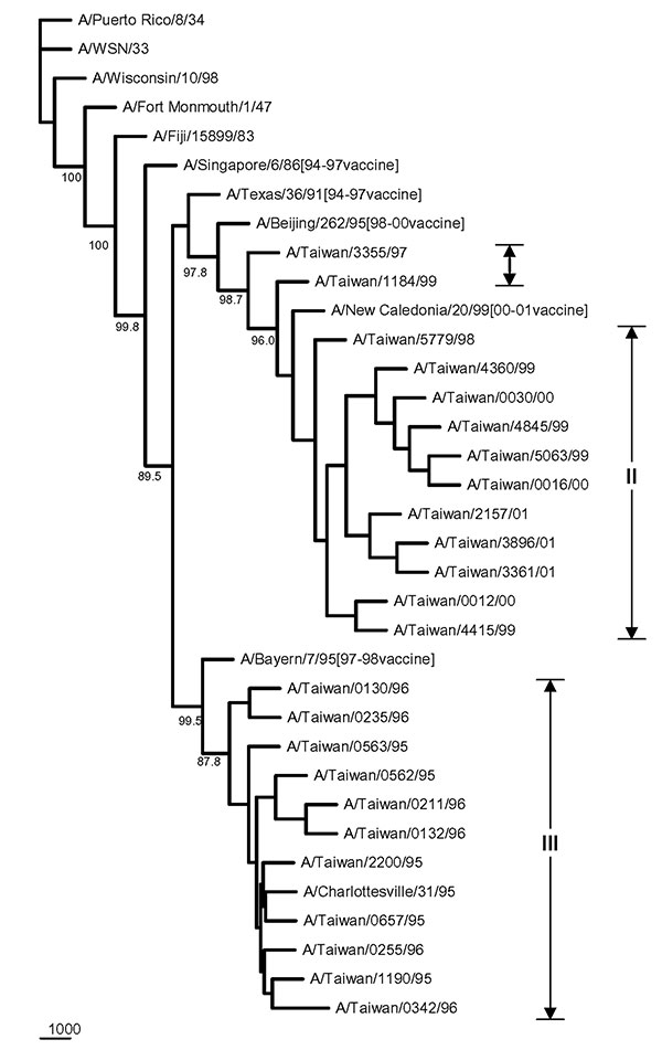 Phylogenetic tree of H1N1 influenza A viruses for HA nucleotide sequences. Five recent vaccine strains were included along with the 24 Taiwanese strains and six reference strains considered previously in Figure 4. The tree was rooted with A/Puerto Rico/8/34. Sequence analysis was conducted using the software Lasergene, Clustal W, and PHYLIP with 1,000 replicates. Sequences contained 561 to 564 nt bases from positions 120 to 683, based on A/Puerto Rico/8/34.
