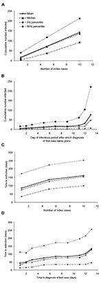 Thumbnail of Results for the sensitivity analyses. The total number of infected persons (excluding successfully vaccinated infected contacts) depends on A, the number of index cases starting the epidemic, and B, the day of the infectious period after which the diagnosis of the first case occurs. The time to extinction is shown for C, different numbers of index cases, and D, the day of the infectious period after which the diagnosis of the first case occurs. The quantiles are taken pointwise for