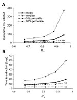 Thumbnail of A, the cumulative number of infected persons (excluding successfully vaccinated infected contacts), and B, the time to extinction are shown for various values of the effective reproduction number Rυ. The quantiles are taken pointwise for 500 simulation runs.