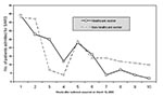 Thumbnail of Number of patients with severe acute respiratory syndrome (SARS) admitted to Prince of Wales Hospital during the first 10 weeks of the SARS outbreak. A total of 160 healthcare workers and 171 non-healthcare workers were admitted; a second peak of admission occurred the 5th week after the outbreak started.