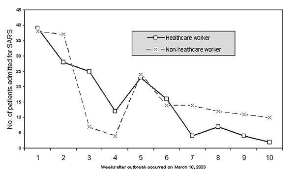 Number of patients with severe acute respiratory syndrome (SARS) admitted to Prince of Wales Hospital during the first 10 weeks of the SARS outbreak. A total of 160 healthcare workers and 171 non-healthcare workers were admitted; a second peak of admission occurred the 5th week after the outbreak started.