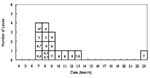 Thumbnail of Dates of onset of illness of 16 students with severe acute respiratory syndrome and date of their visit to the index patient’s hospital ward. An asterisk indicates the dates of the visit in March 2003.