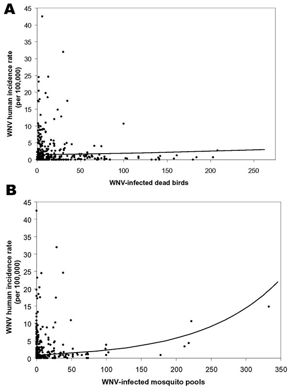 Plots of West Nile virus (WNV) incidence by collections of virus-positive dead birds and virus-positive mosquito pools. Log linear models fit to both surveillance systems considered alone are displayed. WNV-infected dead birds explain 2.5% of the variation in human incidence, whereas WNV-infected mosquito pools explain 38%.