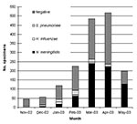 Thumbnail of Results of polymerase chain reaction assay on cerebrospinal fluid specimens, November 2002–May 2003. S, Streptococcus; H, Haemophilus; N, Neisseria.