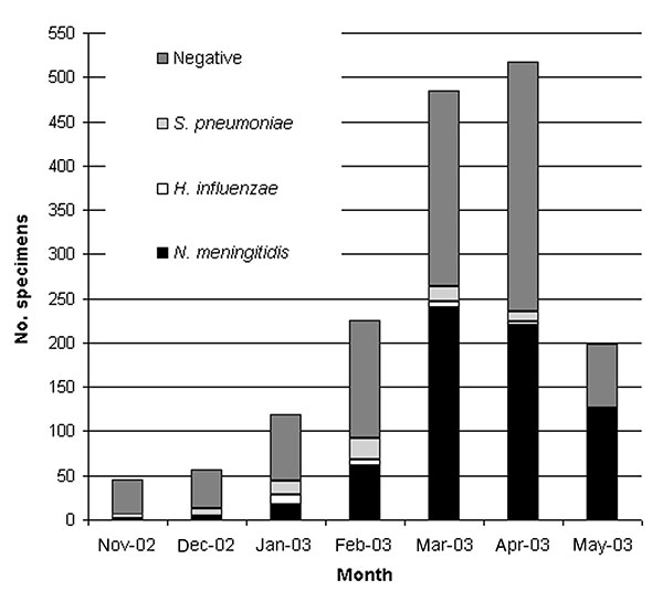 Results of polymerase chain reaction assay on cerebrospinal fluid specimens, November 2002–May 2003. S, Streptococcus; H, Haemophilus; N, Neisseria.