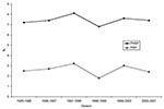 Thumbnail of Frequency of penicillin-nonsusceptible pneumococci with MIC for penicillin ≥0.12 mg/L and ≥0.5 mg/L per season in Skåne County, Sweden, expressed in percentage of all pneumococci from clinical nasopharyngeal cultures.