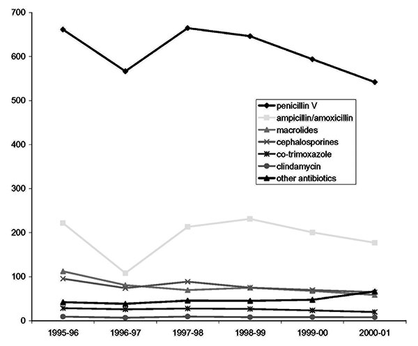 Use of antimicrobial agents in outpatient care among children ages &lt;6 years in Skåne County, Sweden, expressed in prescriptions per 1,000 inhabitants per season.