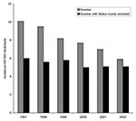 Thumbnail of National incidence of penicillin-resistant pneumococci with and without Skåne County included.