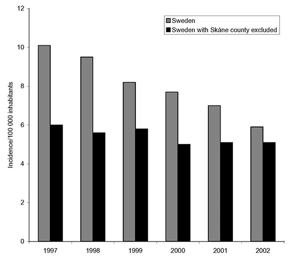 National incidence of penicillin-resistant pneumococci with and without Skåne County included.