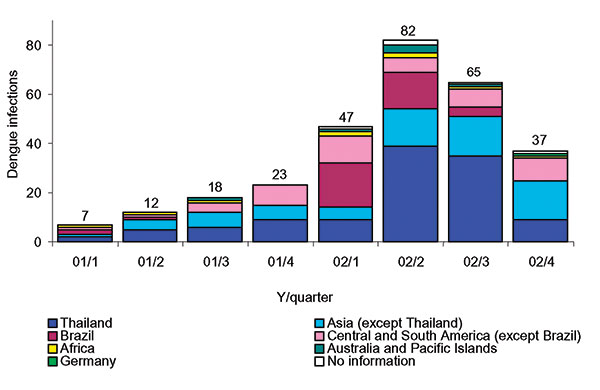 Cases of dengue fever reported in Germany 2001 (n = 60) and 2002 (n = 231) by region of acquisition.