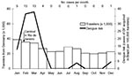 Thumbnail of Risk for dengue fever (DF) among German travelers to Brazil, 2002 (Tourism data from 2001). Number within column represents cases per month.