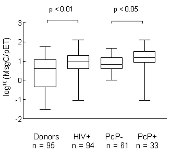 Figure - Enzyme-Linked Immunosorbent Assay and Serologic Responses to ...