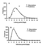 Thumbnail of A. Frequency distribution for the latent period with a fitted lognormal distribution (n=224); B. frequency distribution of the length of the infectious period with a fitted lognormal distribution (n=225).