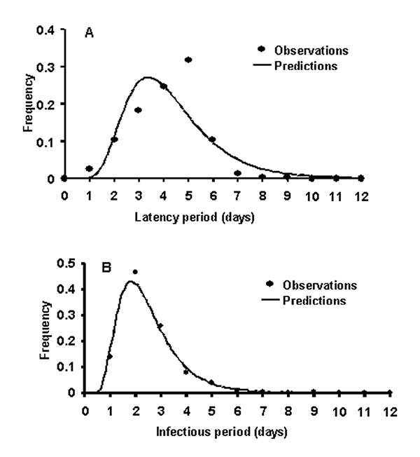 A. Frequency distribution for the latent period with a fitted lognormal distribution (n=224); B. frequency distribution of the length of the infectious period with a fitted lognormal distribution (n=225).