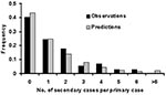 Thumbnail of Frequency distributions for the number of secondary cases per primary case of primary pneumonic plague. Observations from outbreaks in Table are in black and the fitted geometric distribution in gray.