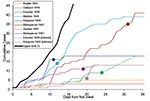Thumbnail of Epidemic curves for outbreaks in the Table and from the model. The curves plot cumulative cases at time of onset. Day 0 is the time of onset of index case, the circles represent the times at which disease control measures begin, those without circles ended without public health interventions. Dotted lines indicate missing data. The thicker yellow line represents the upper 95 percentile from the epidemic model, which rises roughly exponentially to a value of 256 by day 35.