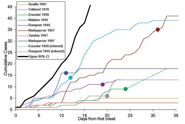 Epidemic curves for outbreaks in the Table and from the model. The curves plot cumulative cases at time of onset. Day 0 is the time of onset of index case, the circles represent the times at which disease control measures begin, those without circles ended without public health interventions. Dotted lines indicate missing data. The thicker yellow line represents the upper 95 percentile from the epidemic model, which rises roughly exponentially to a value of 256 by day 35.