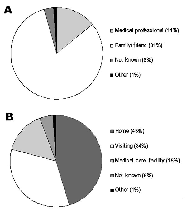 Distributions for the contexts of the transmission events for PPP by (A) type of contact with infectious individual (n=91), and (B) location of infectious contact when infected (n=86). Data aggregated from multiple sources (23–26,30–33), where these data were specified).