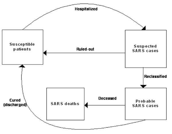 Flow diagram for the model dynamics of the model proposed.