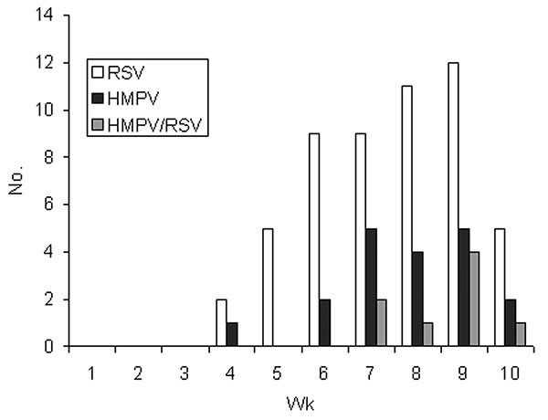 Number of children with respiratory syncytial virus (RSV), human metapneumovirus (HMPV), and RSV/HMPV co-infection by study week (week 10 incomplete).