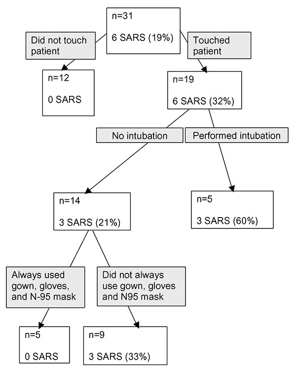 Regression tree describing selected contact characteristics in healthcare workers who entered the index patient’s room. Does not include results for one healthcare worker who had no history of entering the index patient’s room but nevertheless acquired severe acute respiratory syndrome.