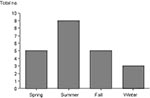 Thumbnail of Distribution of cases of murine typhus by season.