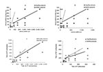 Thumbnail of Correlation between antibodies against human severe acute respiratory syndrome cornonavirus (SARS-CoV) (anti-Hu SARS-CoV) and animal (anti-An) SARS-CoV–like virus in seropositive healthy adults recruited in 2001 (dotted line) and in patients with SARS in 2003 (thick line) by an immunofluorescence (A) and a neutralization (B) assay; and between neutralizing (NT) and immunofluorescence (IF) antibodies against Hu SARS-CoV (C) and a SARS-CoV–like virus (D).
