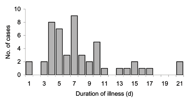 Duration of illness in symptomatic Q fever cases, Newport, Wales, August–September 2002.