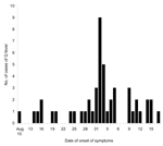 Thumbnail of Epidemic curve for 49 confirmed cases in Q fever outbreak, Newport, Wales, August–September 2002.
